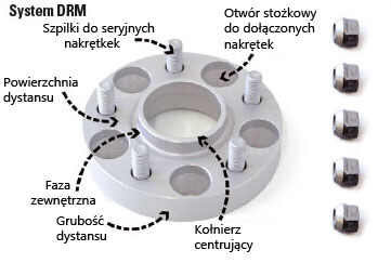 Dystanse do kół DRM